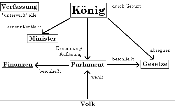 Hierarchie einer konstitutionellen Monarchie